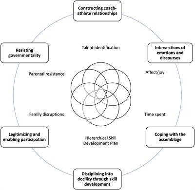 “Can You Deny Her That?” Processes of Governmentality and Socialization of Parents in Elite Women’s Gymnastics